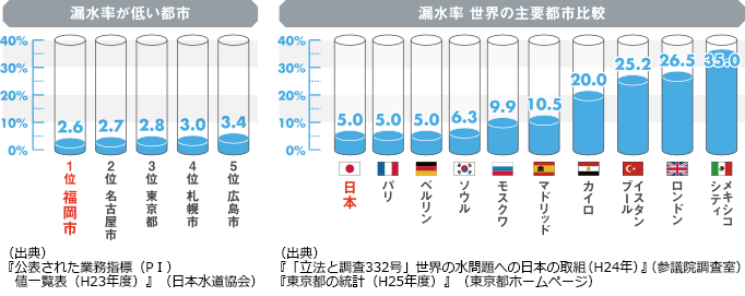 vol. Water Ranking データで見る水の世界