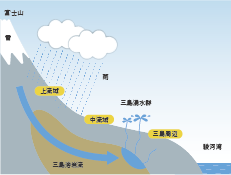 【三島湧水群のメカニズム】