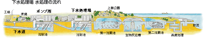 下水処理場 水処理の流れ
